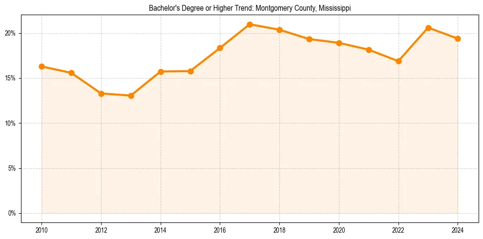 Trend chart showing bachelor degree growth in 