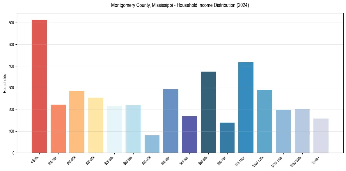 Income Distribution for 
