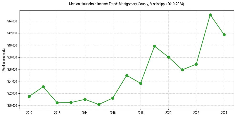 Income trend for 