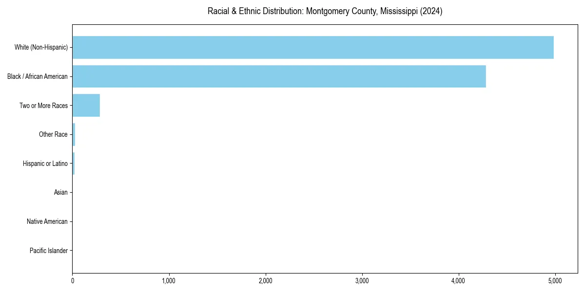 Bar chart showing racial distribution in  for 2024