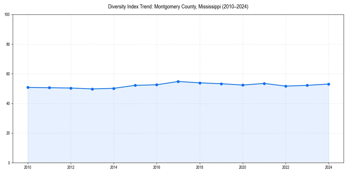 Line chart showing diversity index trends for 