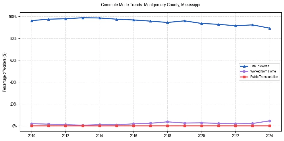 Transportation trends in Montgomery County, Mississippi