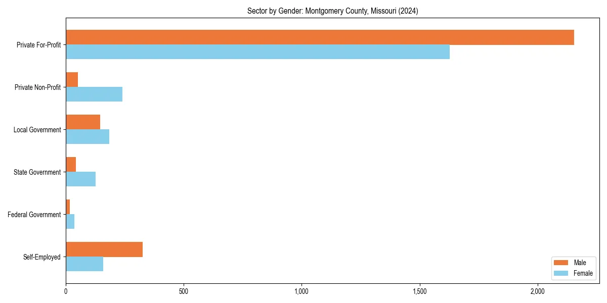 Employment sector breakdown by gender in 