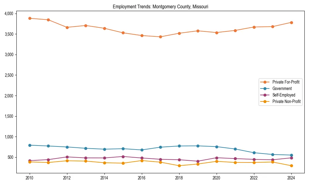 Long-term employment trends in 