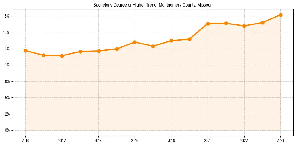 Trend chart showing bachelor degree growth in 