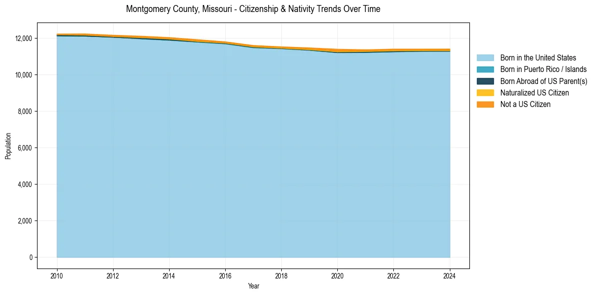 Historical nativity trends for 