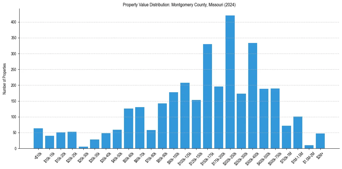 Value Distribution for 