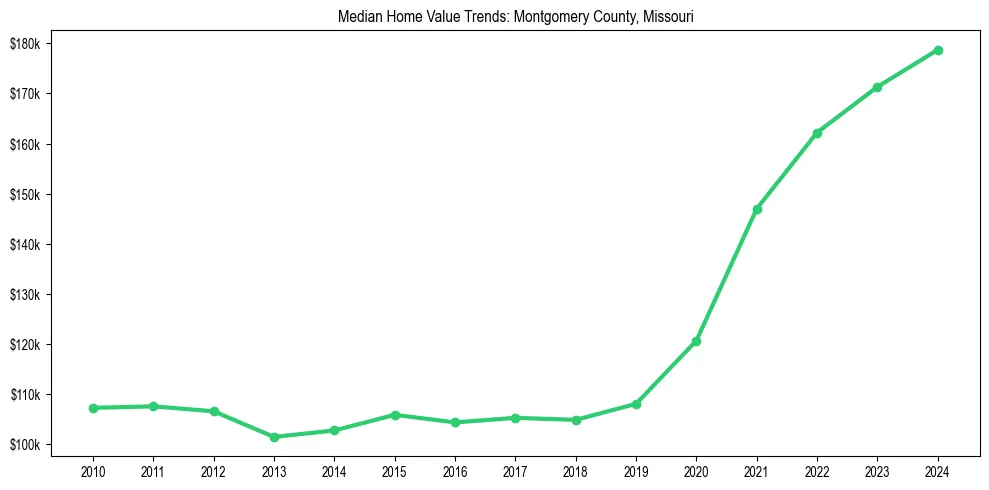 Median property value trends in 