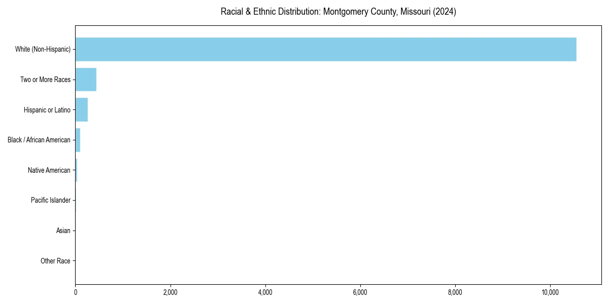 Bar chart showing racial distribution in  for 2024