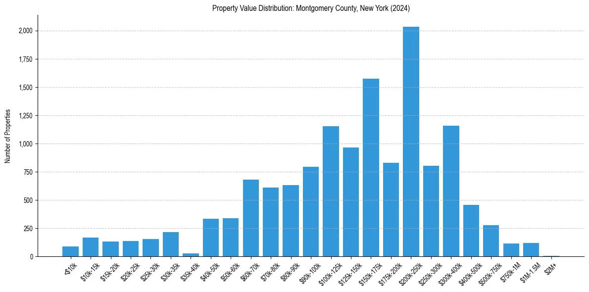Value Distribution for 