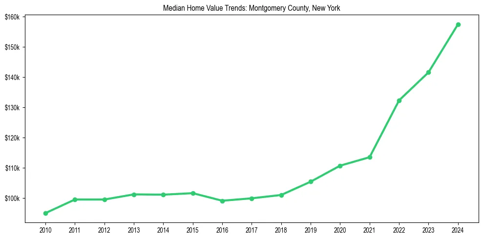 Median property value trends in 