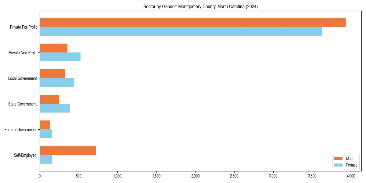 Employment sector breakdown by gender in 