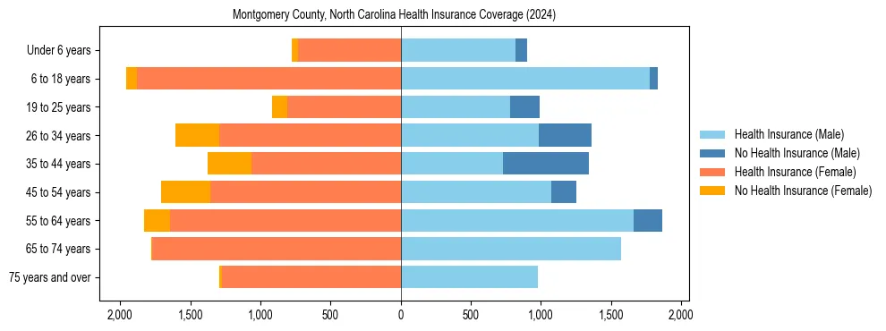 Health insurance pyramid for Montgomery County, North Carolina
