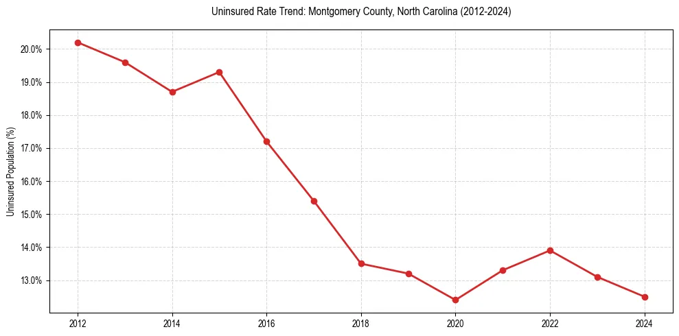 Uninsured trend chart for Montgomery County, North Carolina