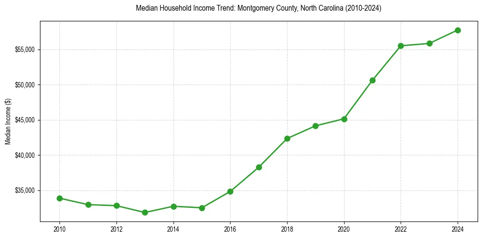 Income trend for 