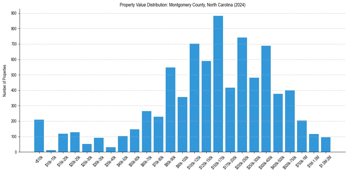 Value Distribution for 