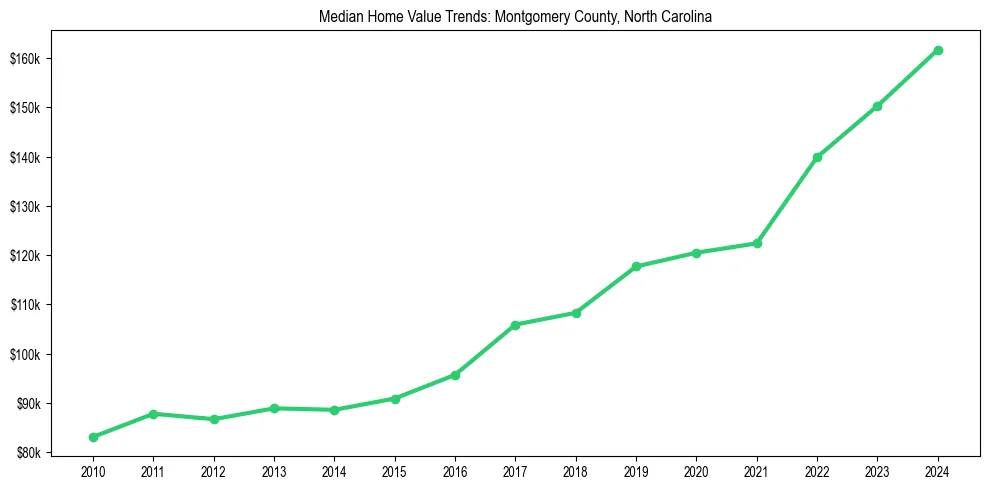 Median property value trends in 
