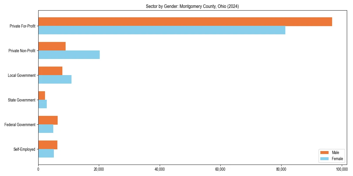 Employment sector breakdown by gender in 