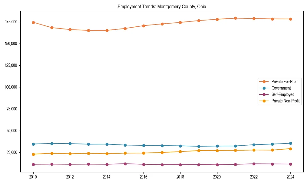 Long-term employment trends in 