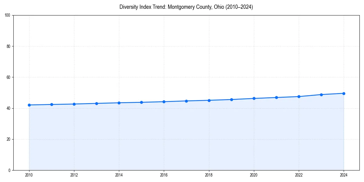 Line chart showing diversity index trends for 