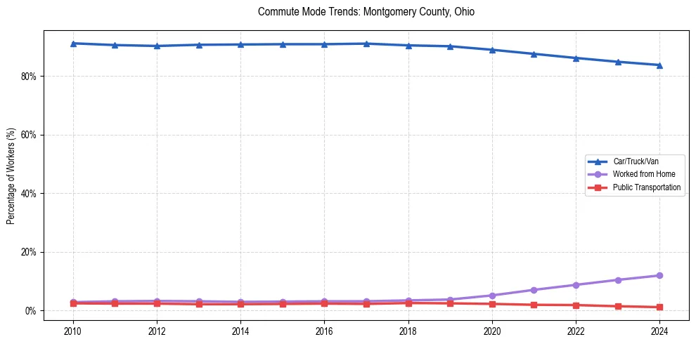 Transportation trends in Montgomery County, Ohio