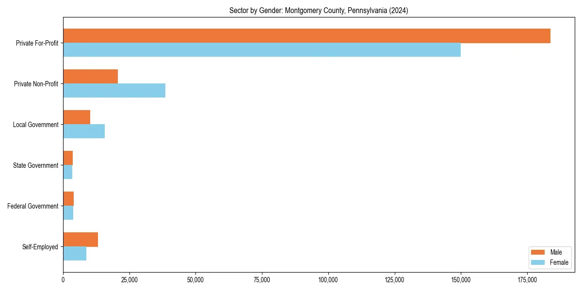 Employment sector breakdown by gender in 