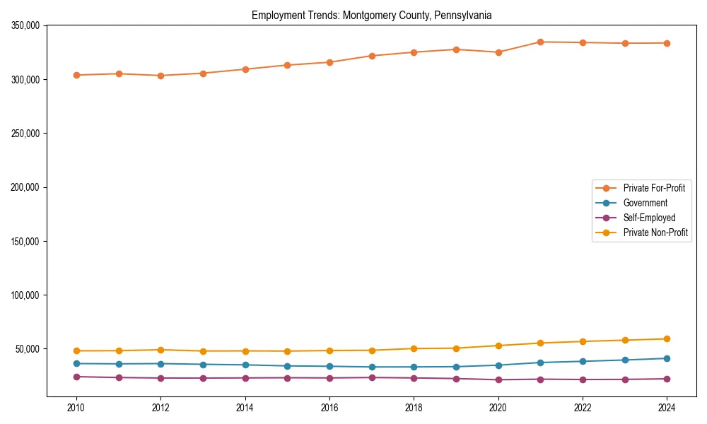 Long-term employment trends in 