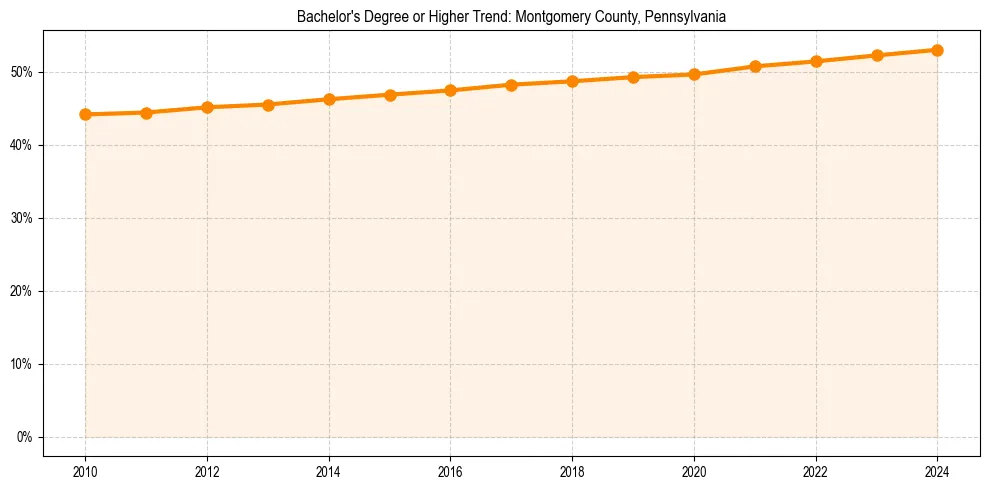 Trend chart showing bachelor degree growth in 