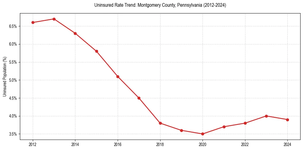 Uninsured trend chart for Montgomery County, Pennsylvania