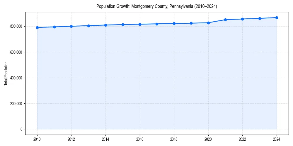 Population trends in 