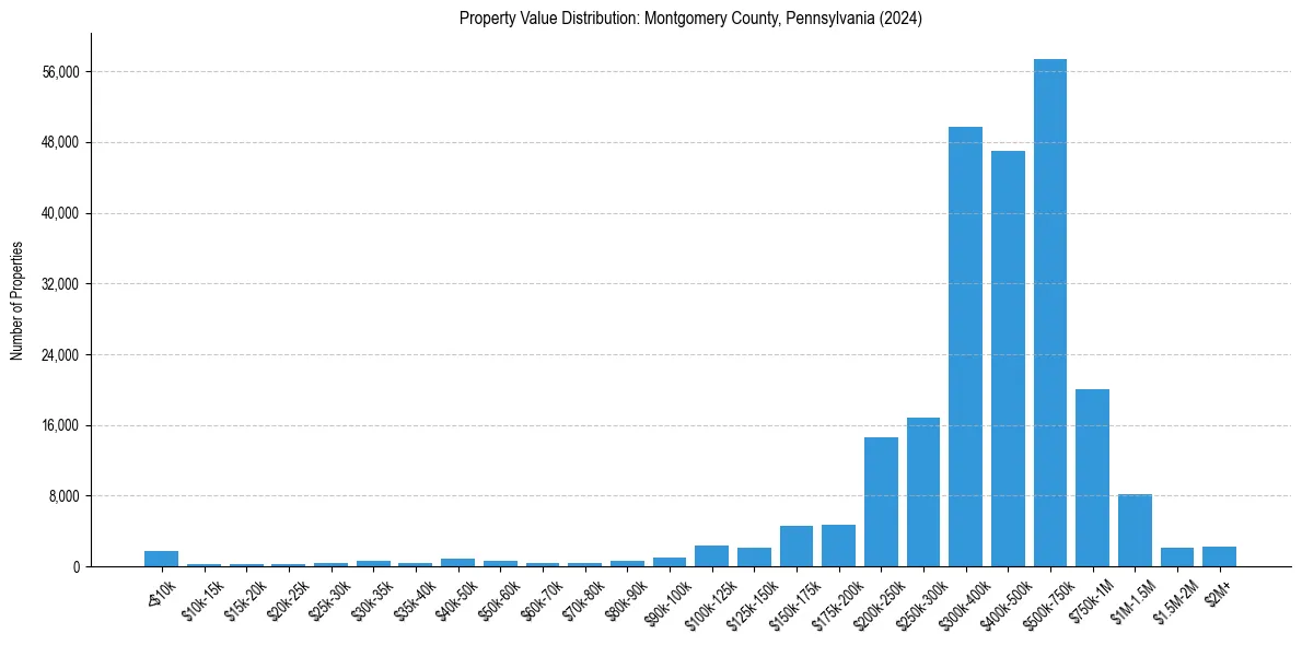 Value Distribution for 