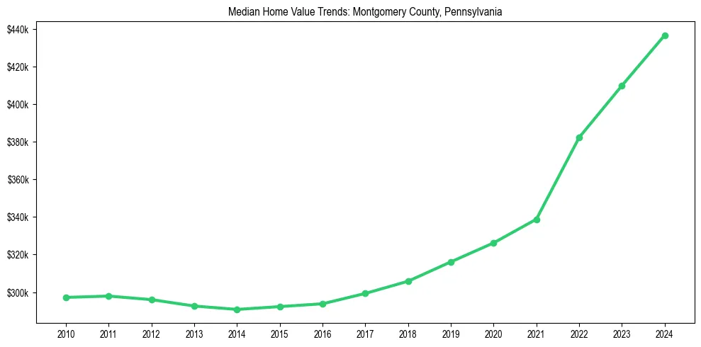 Median property value trends in 