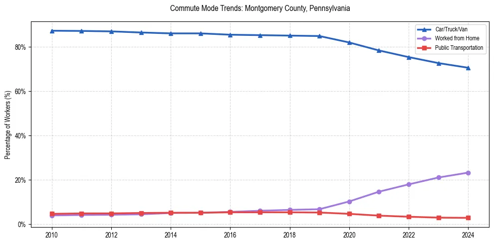 Transportation trends in Montgomery County, Pennsylvania