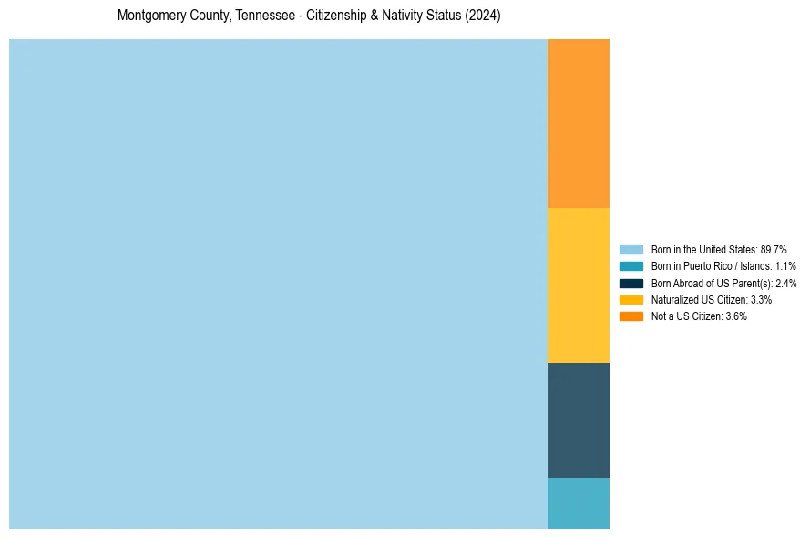 Nativity Treemap for 