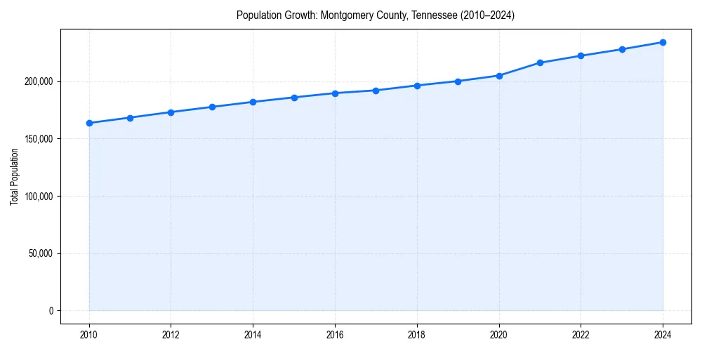 Population trends in 