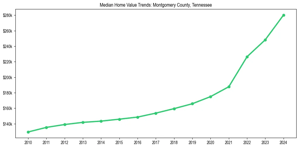 Median property value trends in 