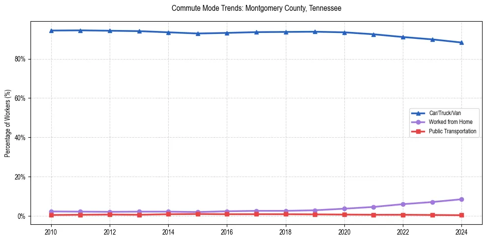 Transportation trends in Montgomery County, Tennessee