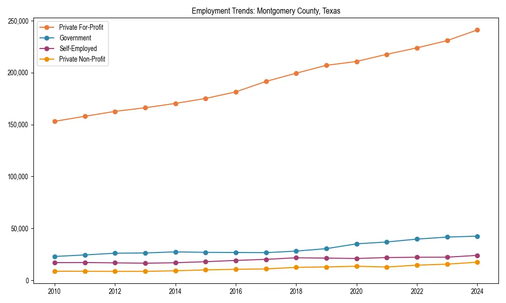 Long-term employment trends in 