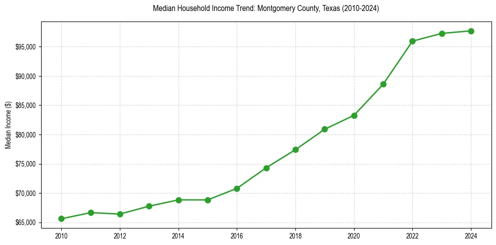 Income trend for 