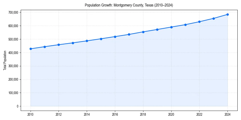 Population trends in 