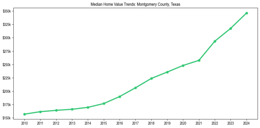Median property value trends in 
