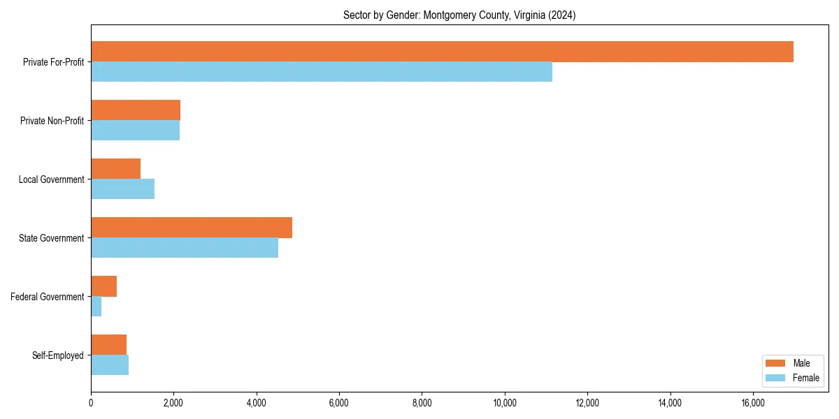 Employment sector breakdown by gender in 