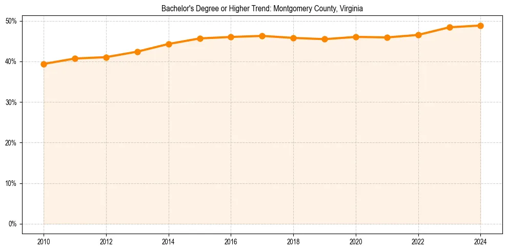 Trend chart showing bachelor degree growth in 