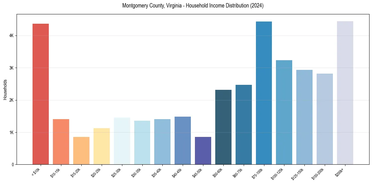 Income Distribution for 