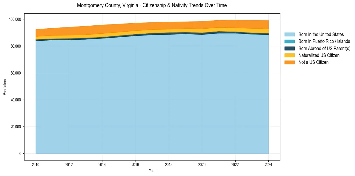 Historical nativity trends for 