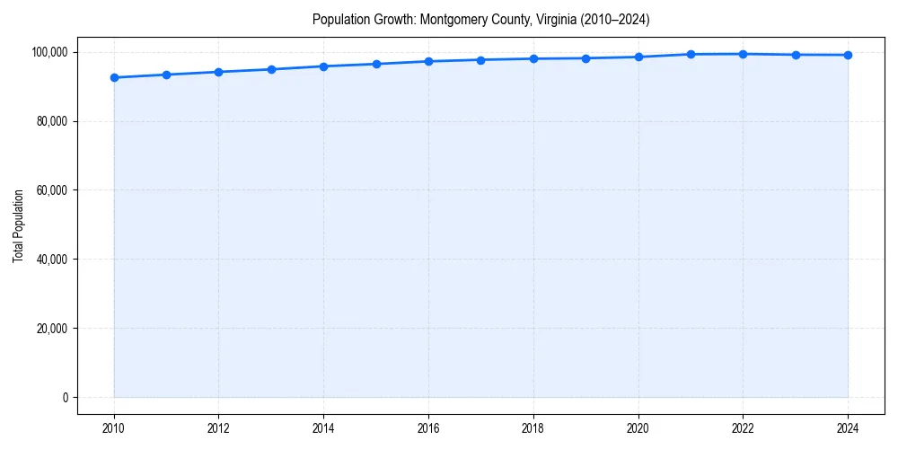 Population trends in 