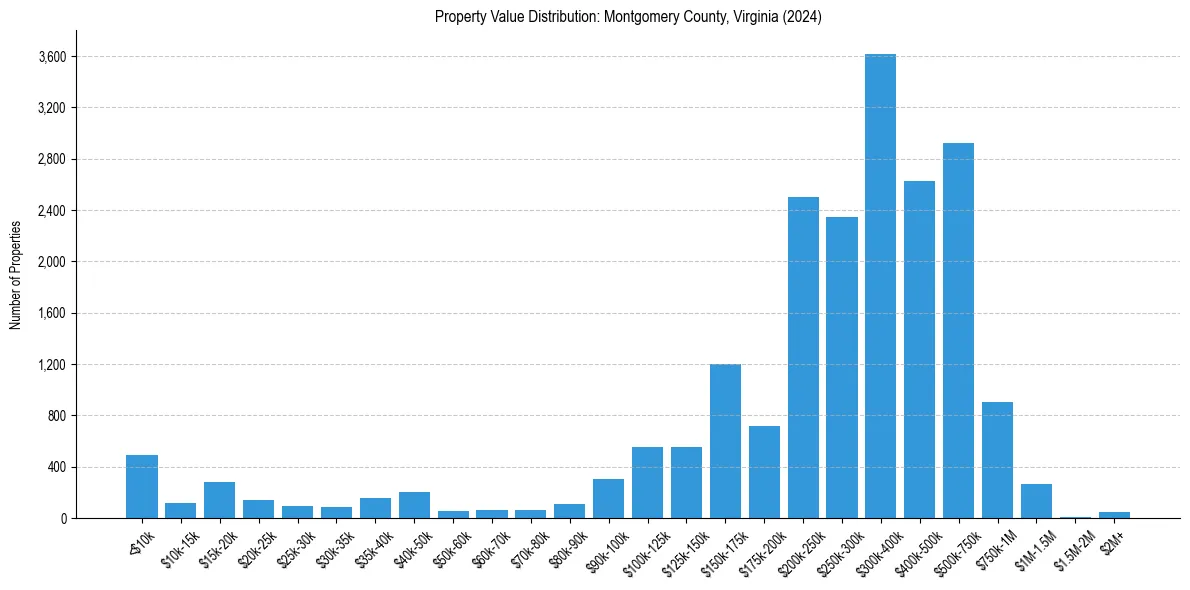 Value Distribution for 