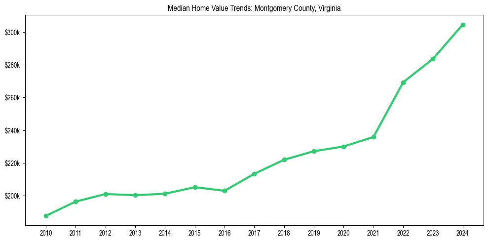 Median property value trends in 