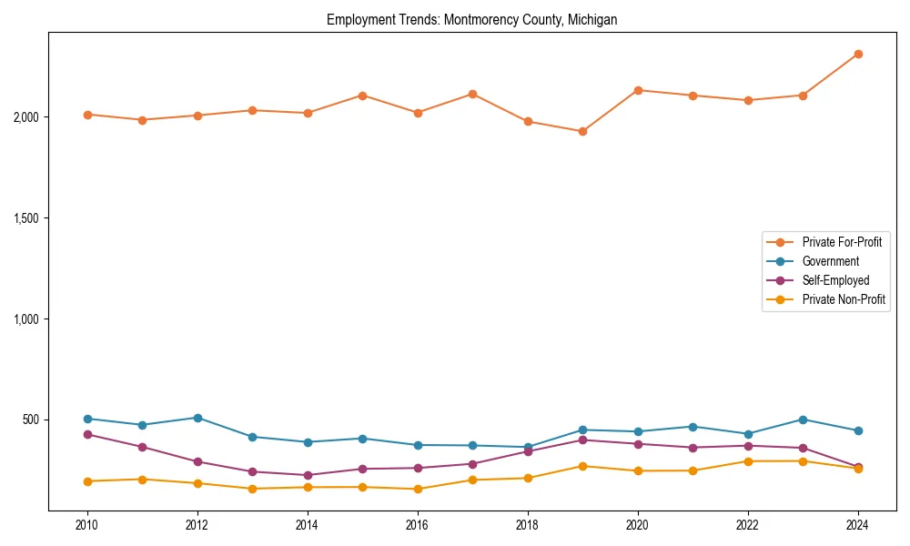 Long-term employment trends in 