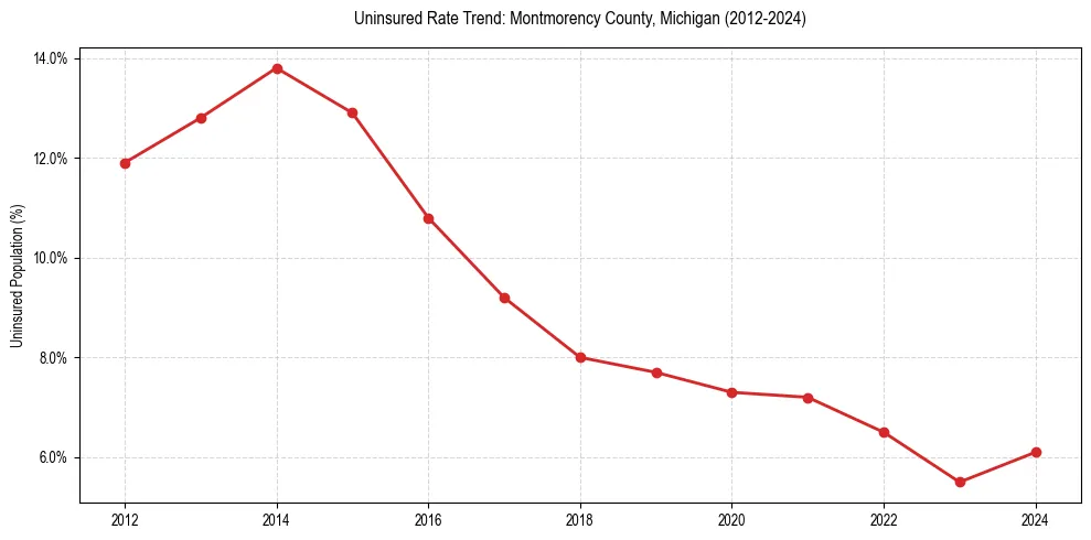 Uninsured trend chart for Montmorency County, Michigan